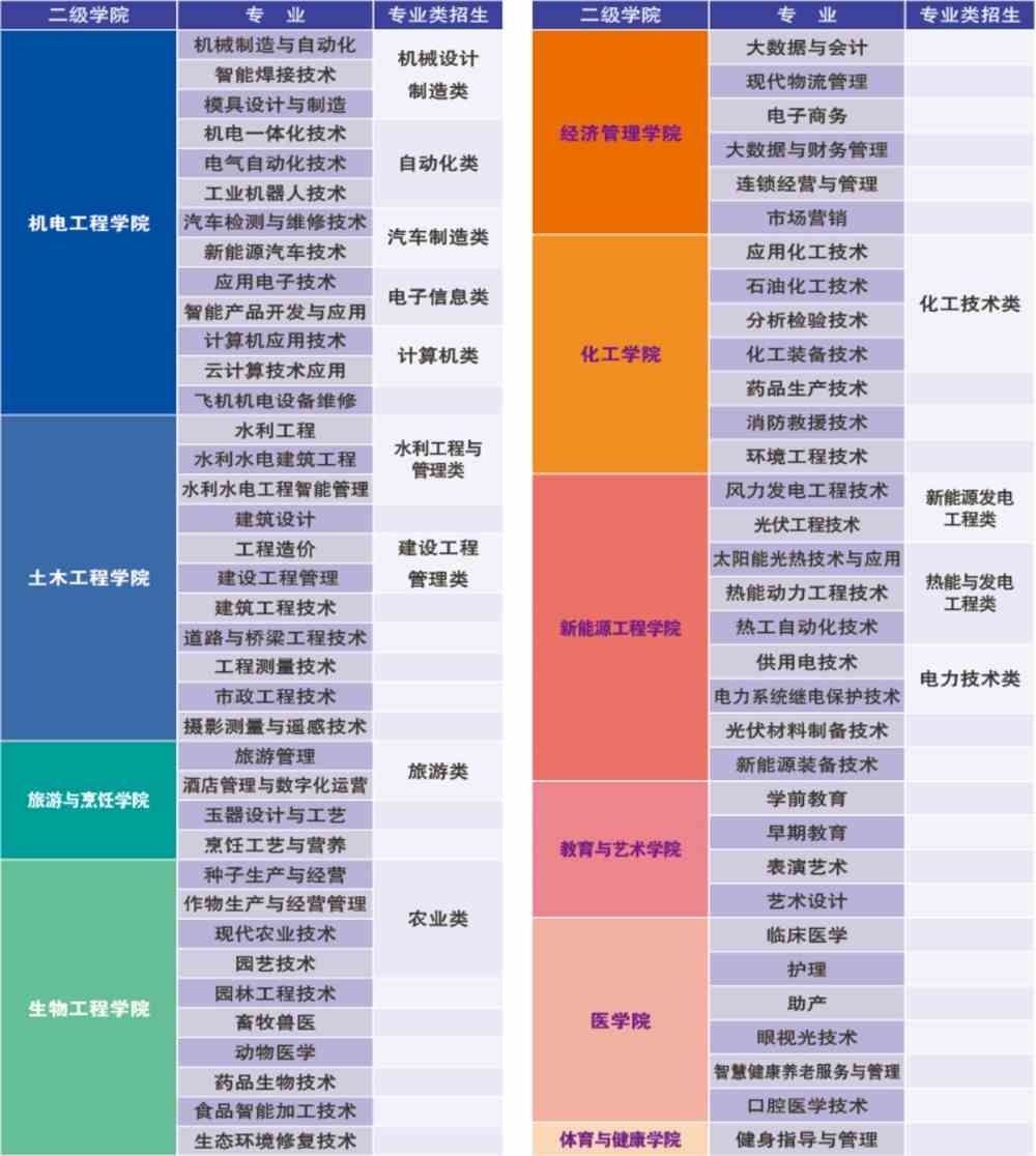 酒泉职业技术学院有哪些专业和院系-什么专业比较好