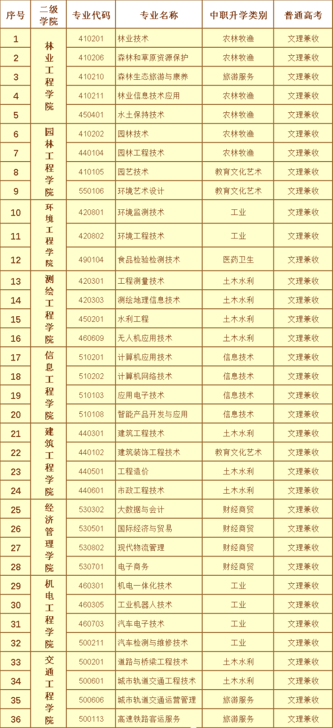 甘肃林业职业技术学院有哪些专业和院系-什么专业比较好