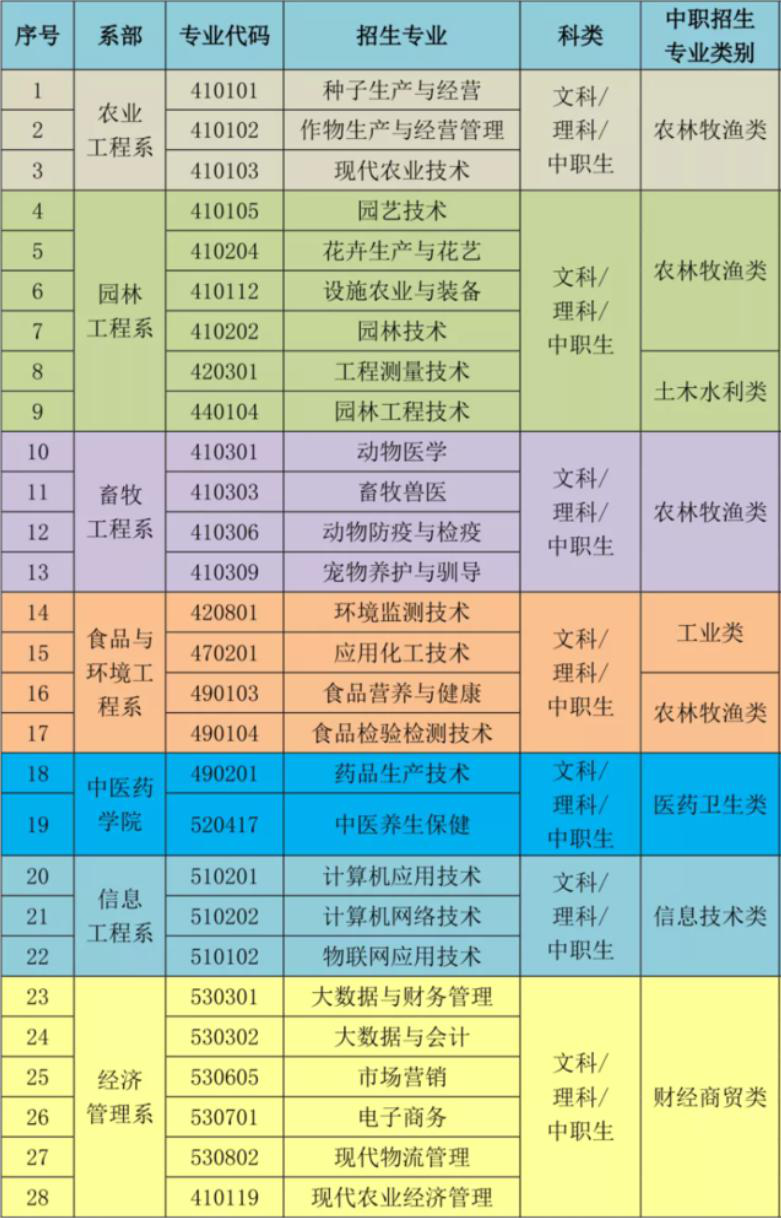 甘肃农业职业技术学院有哪些专业和院系-什么专业比较好