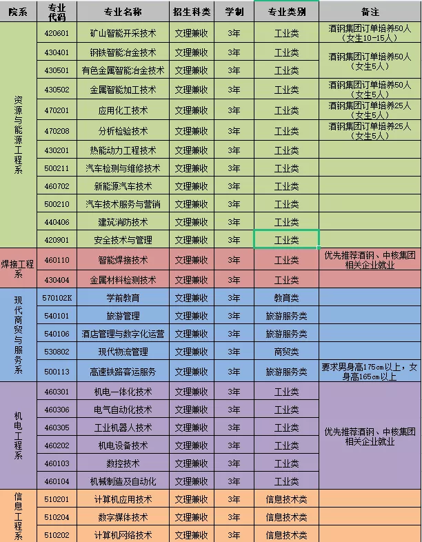 甘肃钢铁职业技术学院有哪些专业和院系-什么专业比较好