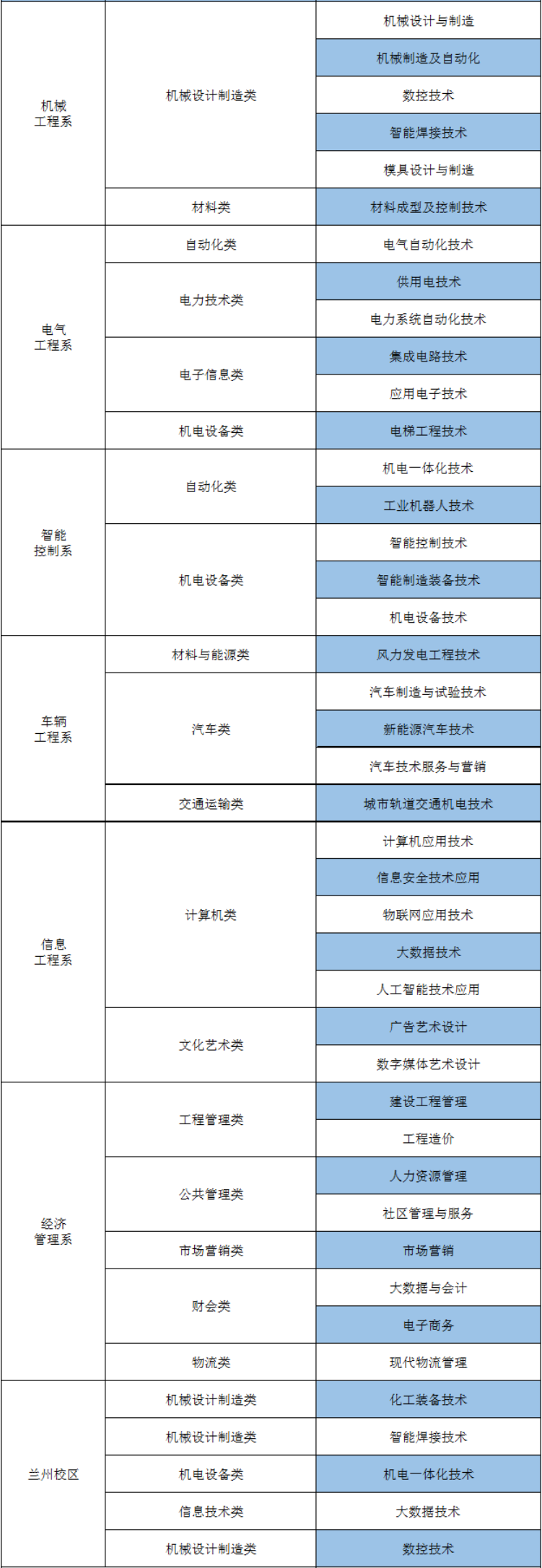 甘肃机电职业技术学院有哪些专业和院系-什么专业比较好