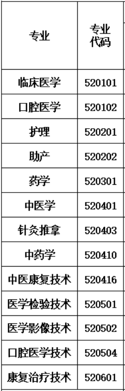 甘肃卫生职业学院有哪些专业-什么专业比较好