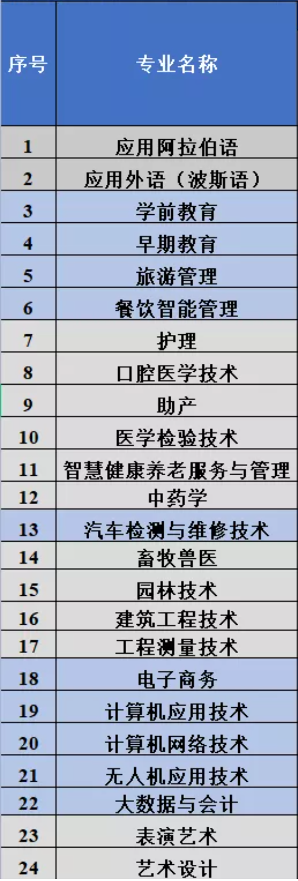 临夏现代职业学院有哪些专业-什么专业比较好
