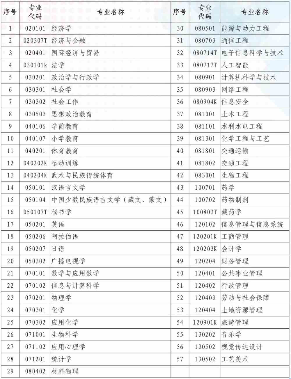 青海民族大学有哪些专业-什么专业比较好