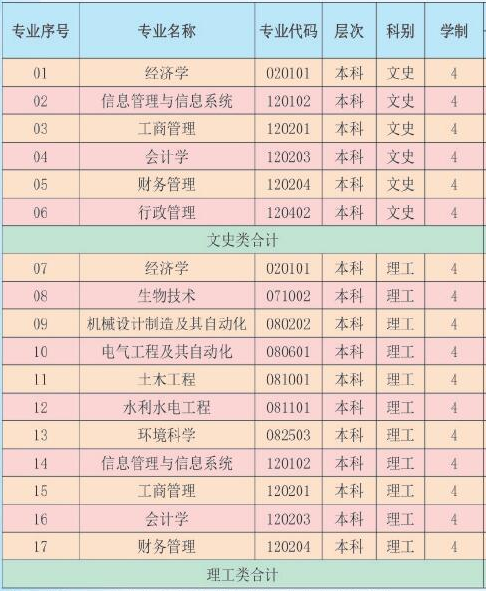 青海大学昆仑学院有哪些专业-什么专业比较好