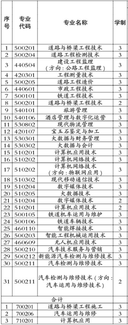 青海交通职业技术学院有哪些专业-什么专业比较好