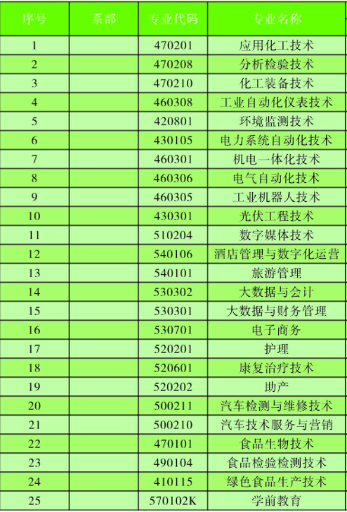 青海柴达木职业技术学院有哪些专业-什么专业比较好