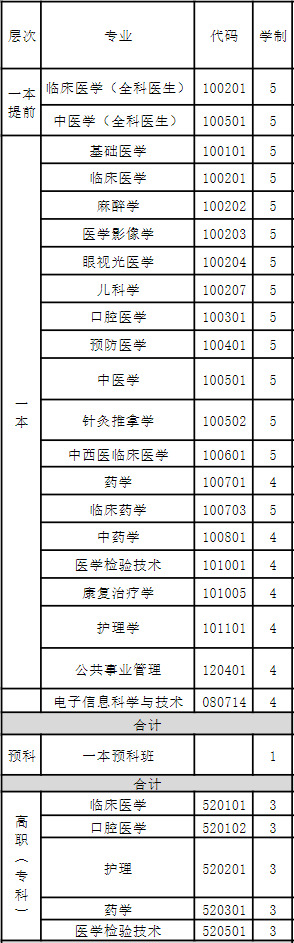 宁夏医科大学有哪些专业-什么专业比较好