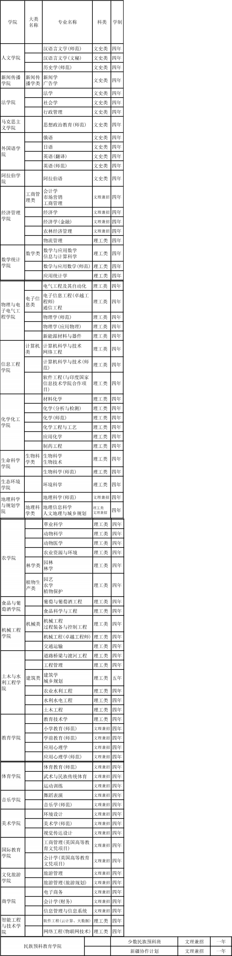 宁夏大学有哪些专业和院系-什么专业比较好