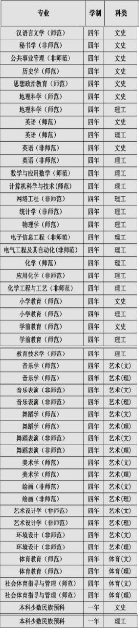 宁夏师范学院有哪些专业-什么专业比较好
