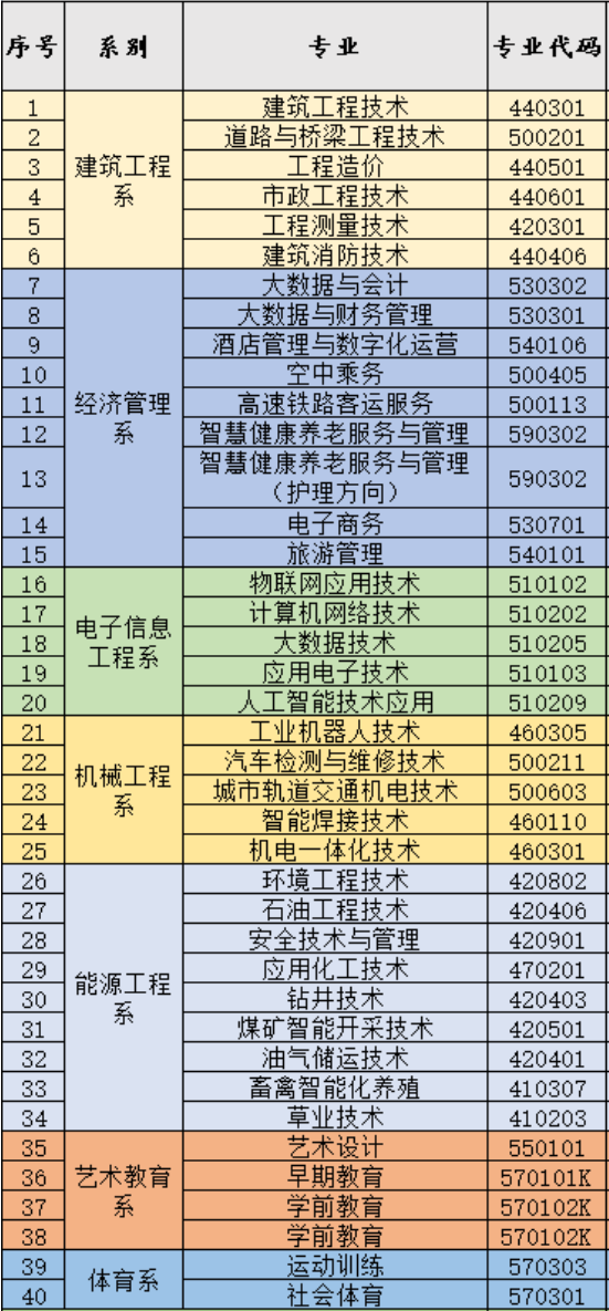 庆阳职业技术学院有哪些专业和院系