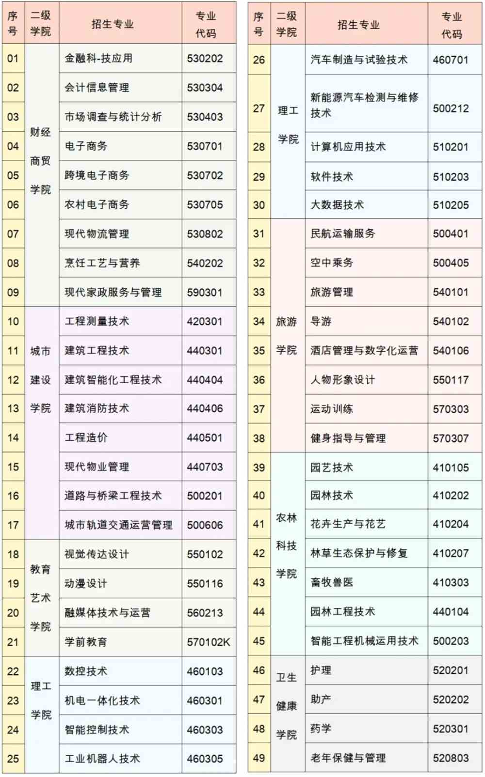 兰州现代职业学院有哪些专业和院系