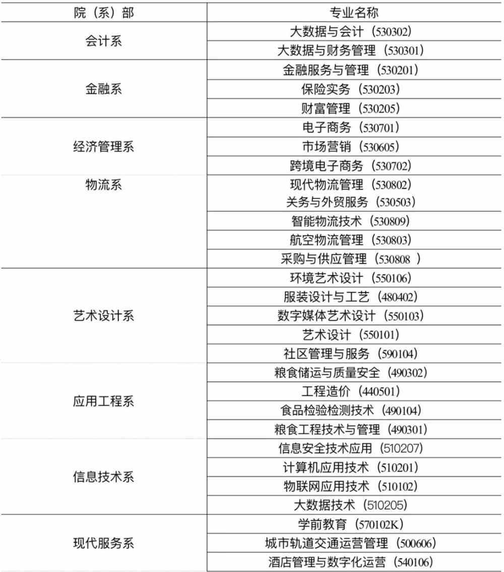 甘肃财贸职业学院有哪些专业和院系