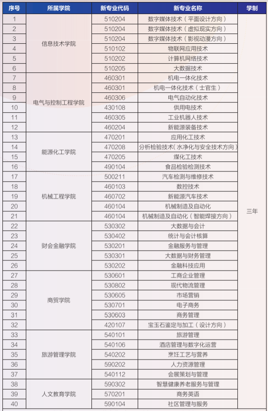 宁夏工商职业技术学院有哪些专业和院系-什么专业比较好