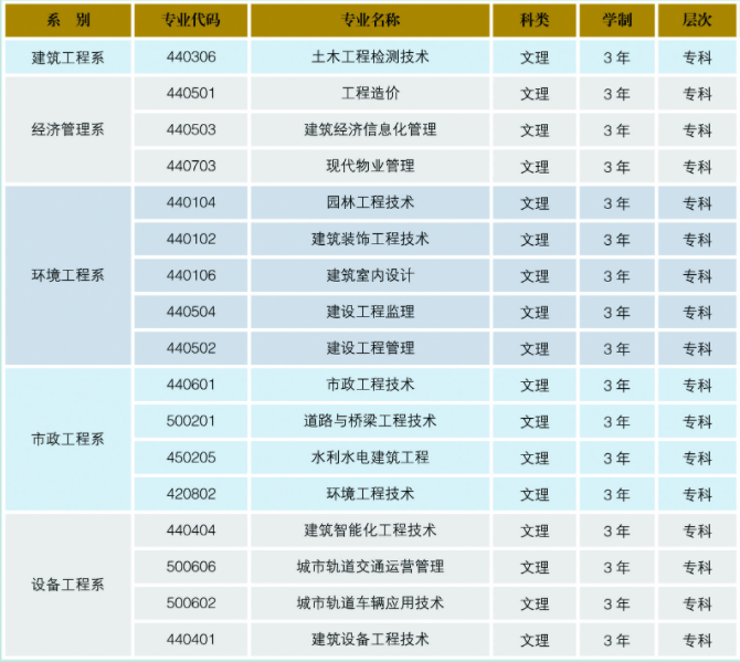 宁夏建设职业技术学院有哪些专业和院系-什么专业比较好