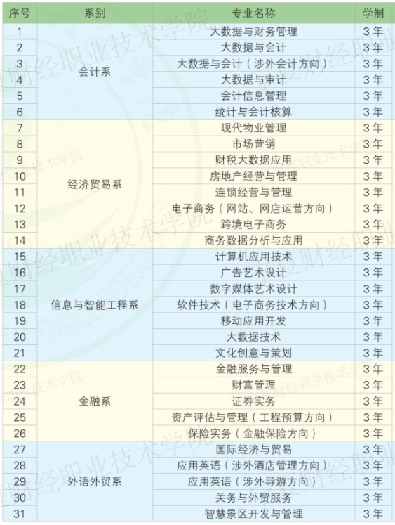 宁夏财经职业技术学院有哪些专业和院系-什么专业比较好