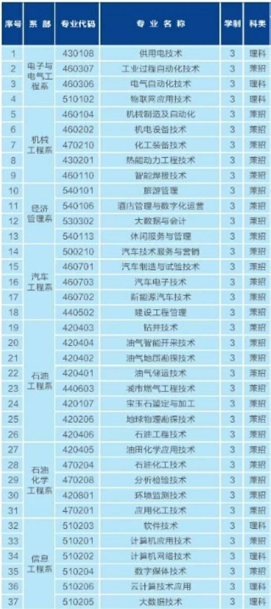 克拉玛依职业技术学院有哪些专业和院系-什么专业比较好