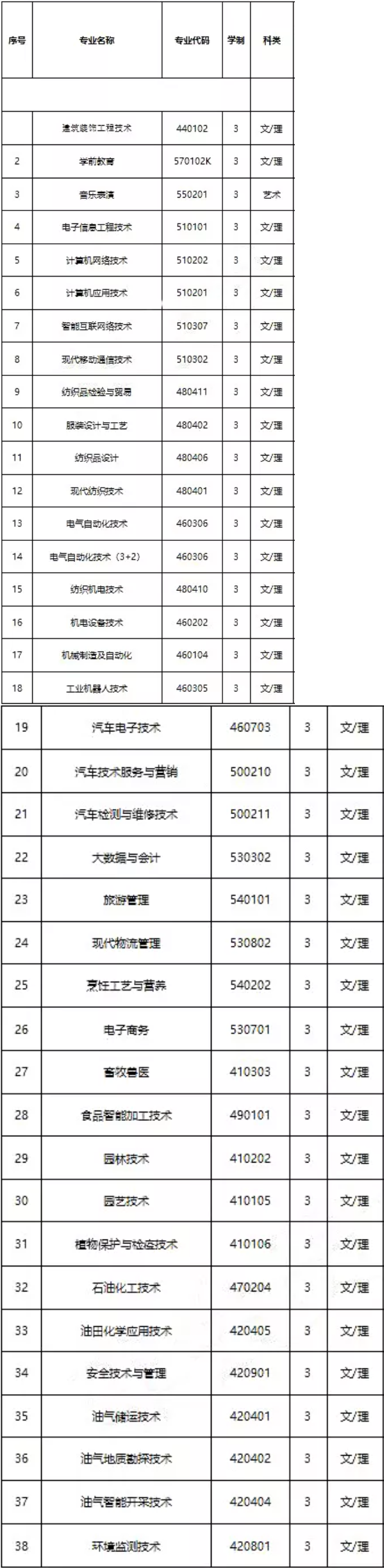 巴音郭楞职业技术学院有哪些专业-什么专业比较好