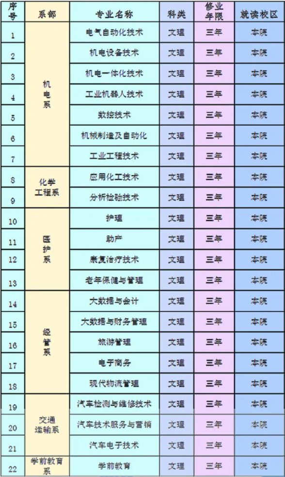 哈密职业技术学院有哪些专业和院系