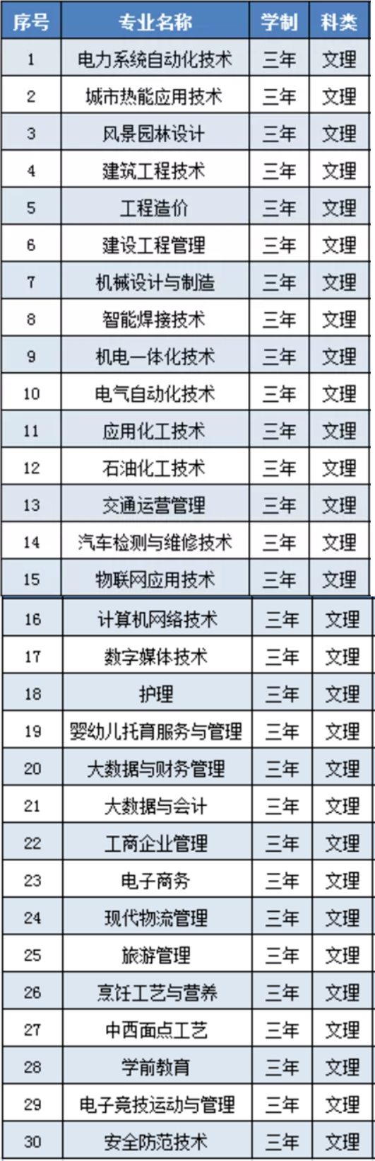 新疆生产建设兵团兴新职业技术学院有哪些专业-什么专业比较好