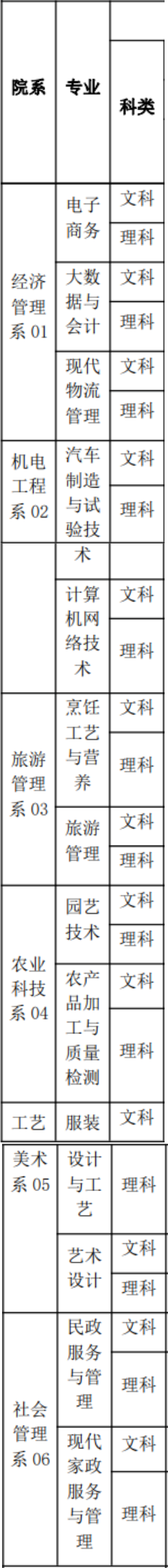 和田职业技术学院有哪些专业和院系