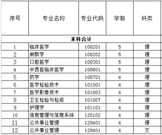 新疆第二医学院有哪些专业-什么专业比较好