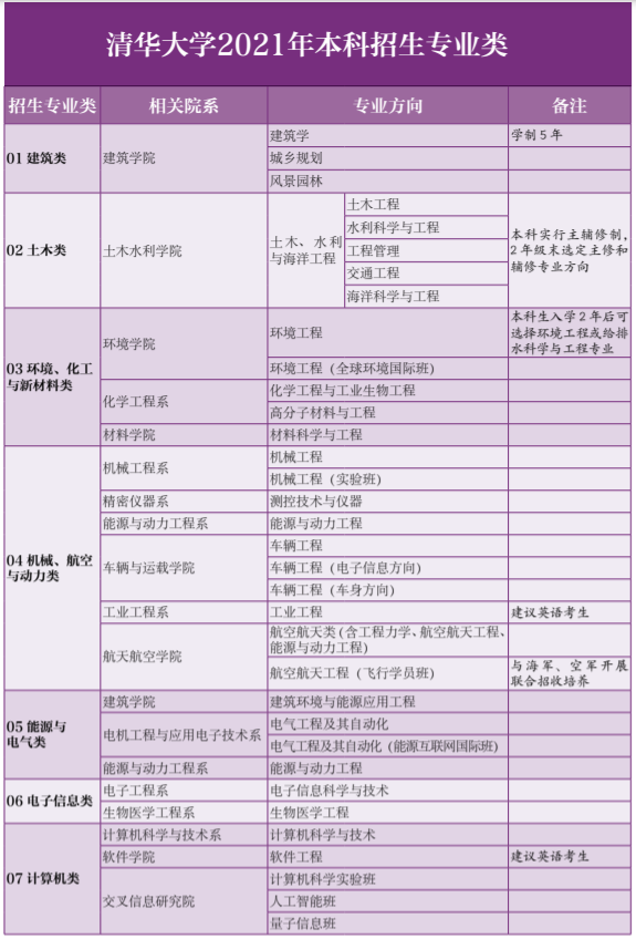 清华大学有哪些专业和院系-什么专业比较好