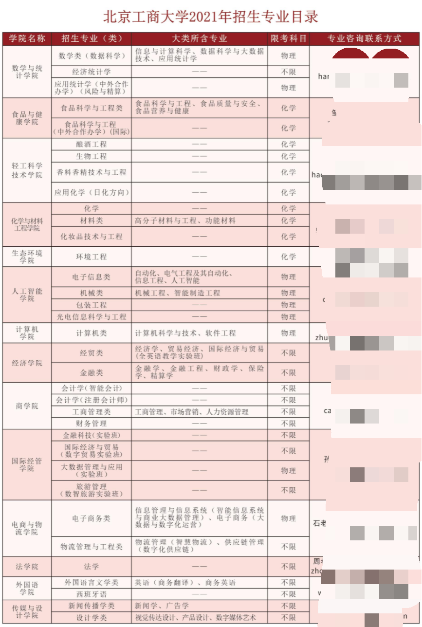 北京工商大学有哪些专业和院系-什么专业比较好