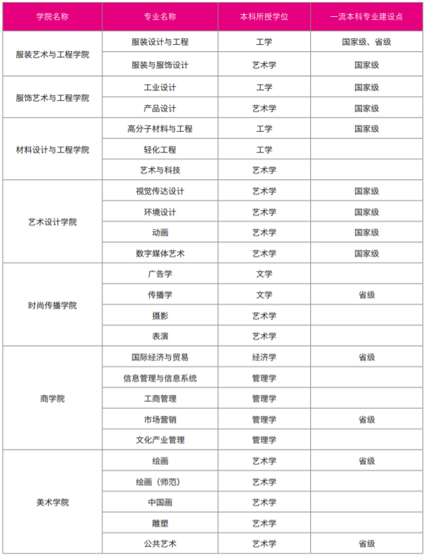 北京服装学院有哪些专业和院系-什么专业比较好
