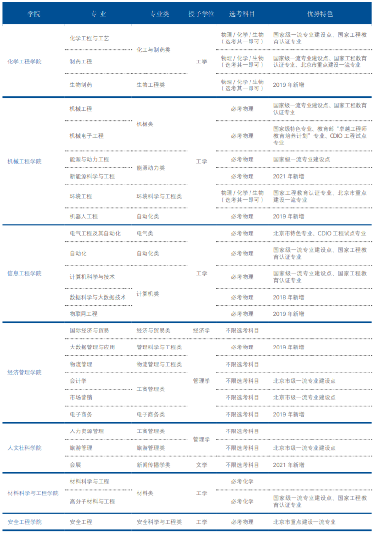 北京石油化工学院有哪些专业和院系-什么专业比较好