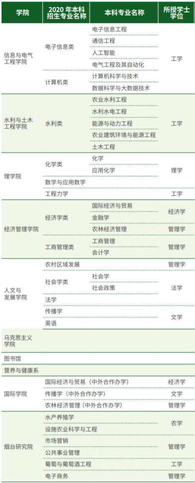 中国农业大学有哪些专业和院系-什么专业比较好