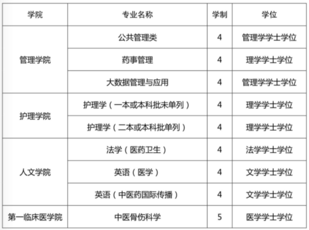 北京中医药大学有哪些专业和院系-什么专业比较好