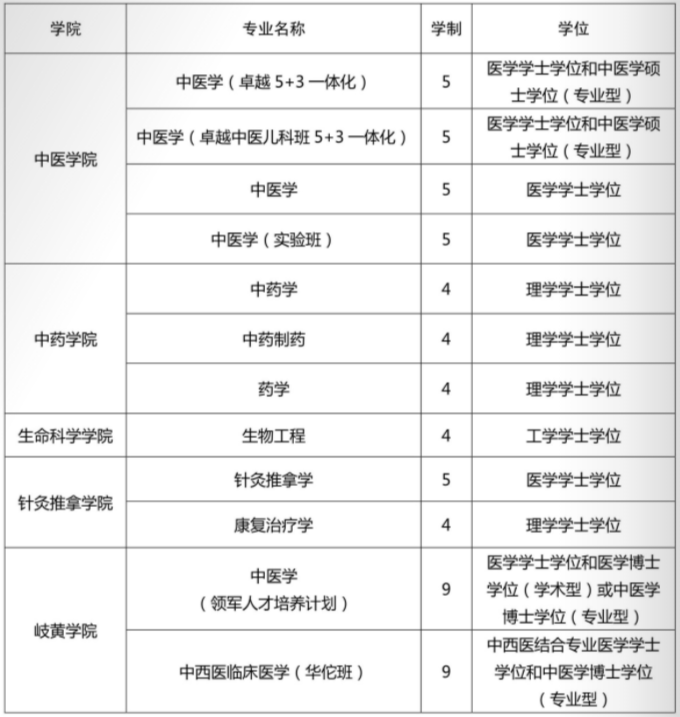 北京中医药大学有哪些专业和院系-什么专业比较好