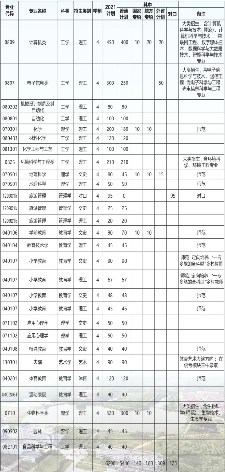 安庆师范大学有哪些专业-什么专业比较好