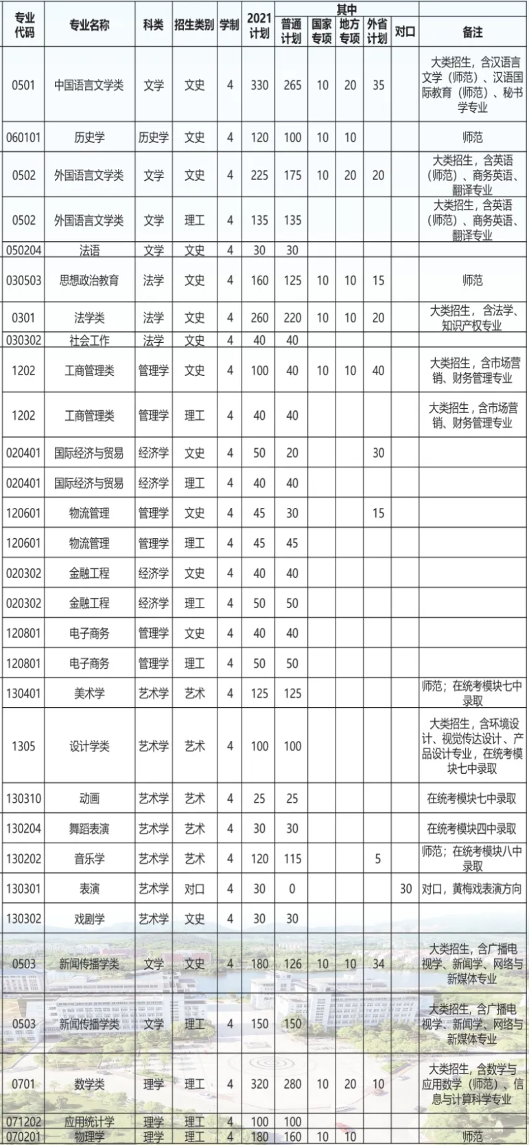 安庆师范大学有哪些专业-什么专业比较好