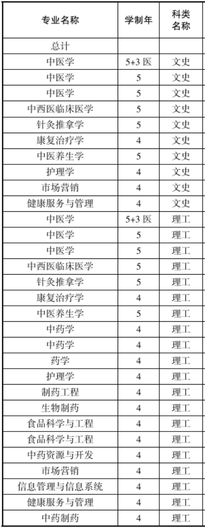 山西中医药大学有哪些专业-什么专业比较好