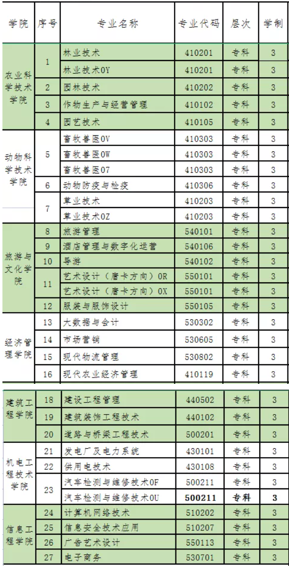 西藏职业技术学院有哪些专业和院系-什么专业比较好