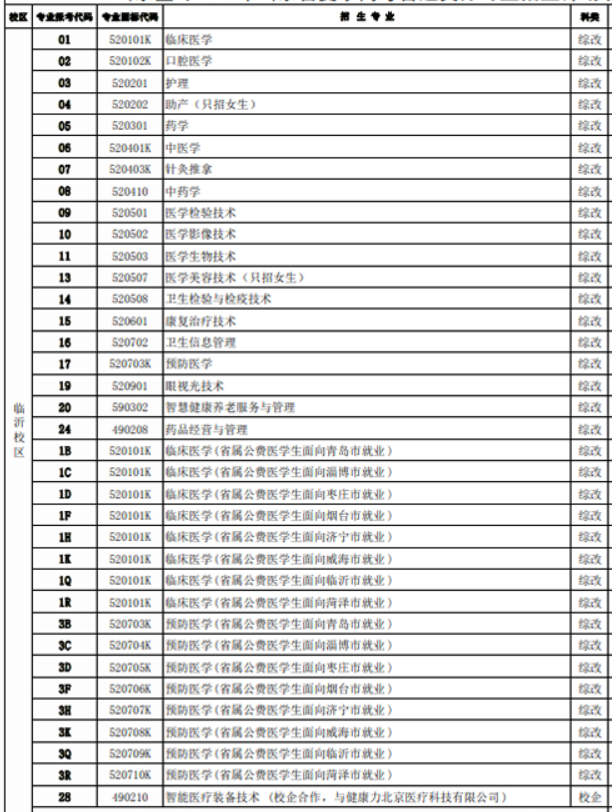 山东医学高等专科学校有哪些专业-什么专业比较好
