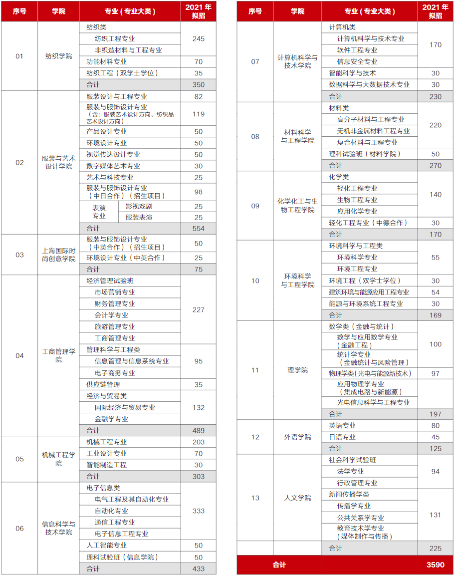 东华大学有哪些专业和院系-什么专业比较好