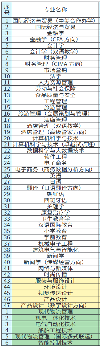 上海杉达学院有哪些专业-什么专业比较好