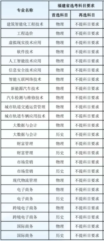 福州职业技术学院有哪些专业-什么专业比较好