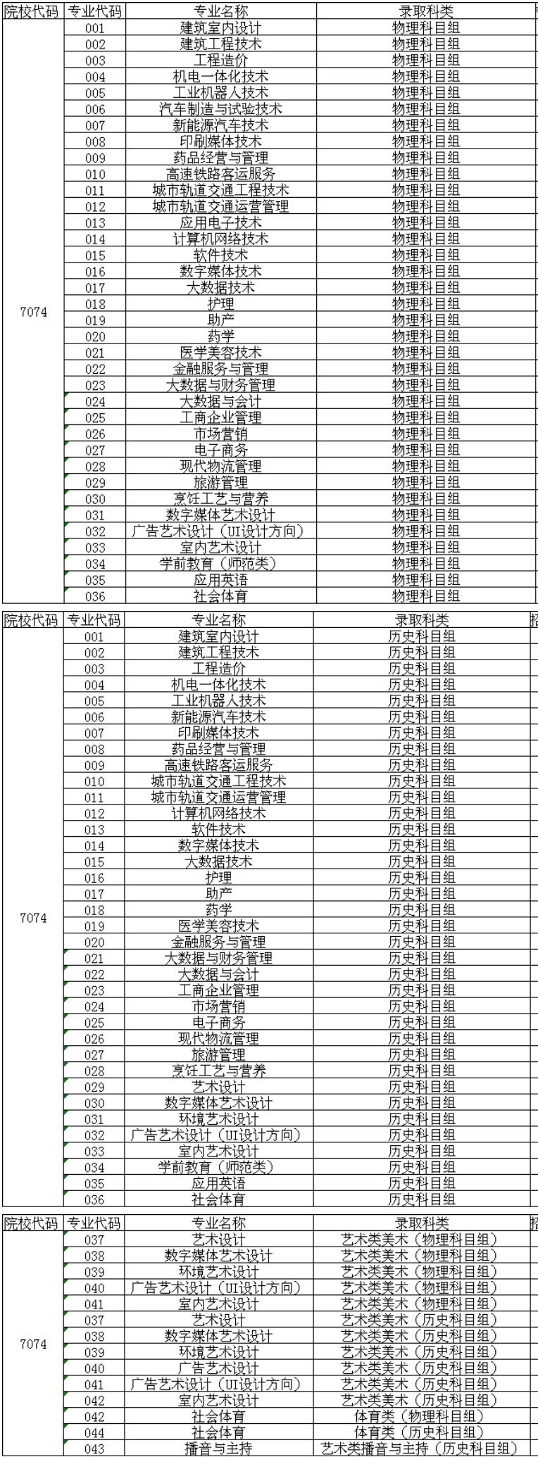 漳州理工职业学院有哪些专业-什么专业比较好