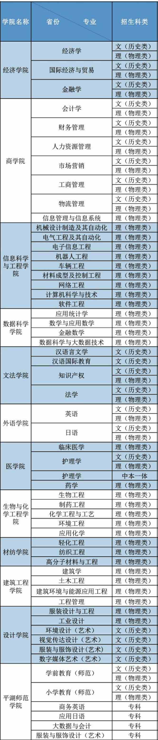 嘉兴学院有哪些专业和院系-什么专业比较好