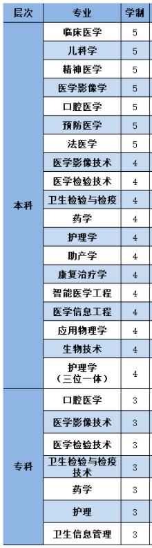 杭州医学院有哪些专业-什么专业比较好