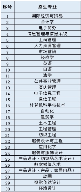 浙江理工大学科技与艺术学院有哪些专业-什么专业比较好