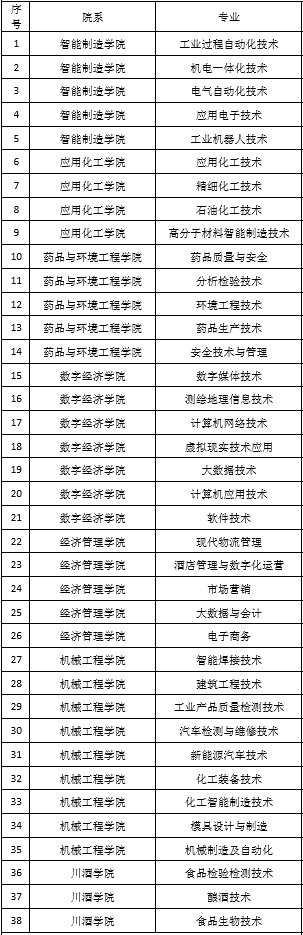 四川化工职业技术学院有哪些专业和院系-什么专业比较好