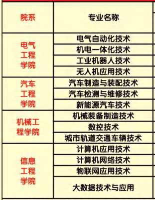 安徽扬子职业技术学院有哪些专业和院系-什么专业比较好