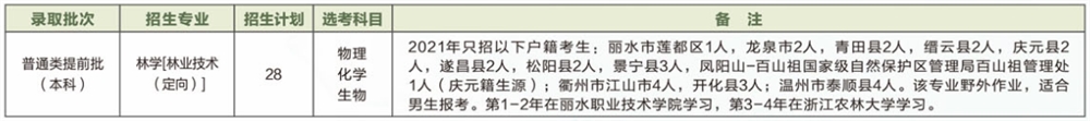 丽水职业技术学院有哪些专业和院系-什么专业比较好