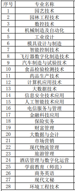 台州科技职业学院有哪些专业-什么专业比较好