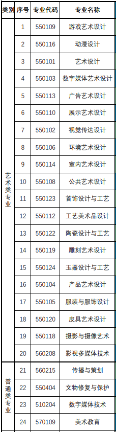 上海工艺美术职业学院有哪些专业-什么专业比较好